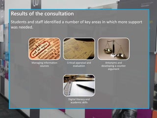 Results of the consultation
Students and staff identified a number of key areas in which more support
was needed.
Managing information
sources
Critical appraisal and
evaluation
Antonyms and
developing a counter
argument
Digital literacy and
academic skills
 