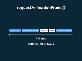 requestAnimationFrame()
1000ms/60 = 16ms
1 frame
 