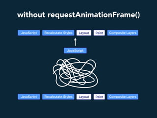 without requestAnimationFrame()
 