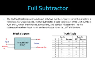  The Half Subtractor is used to subtract only two numbers.To overcome this problem, a
full subtractor was designed.The full subtractor is used to subtract three 1-bit numbers
A, B, and C, which are minuend, subtrahend, and borrow, respectively.The full
subtractor has three input states and two output states i.e., diff and borrow.
Block diagram TruthTable
 