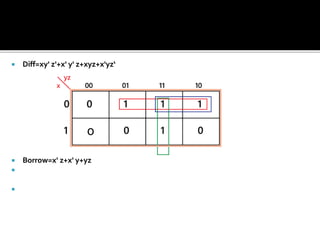 Diff=xy' z'+x' y' z+xyz+x'yz‘
 Borrow=x' z+x' y+yz


0
 