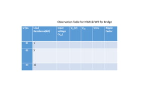 Sr No Load
Resistance(kΩ)
Input
voltage
(VPP)
Vm (V) VDC Vrms Ripple
Factor
01 1
02 5
03 10
Observation Table for HWR &FWR for Bridge
 