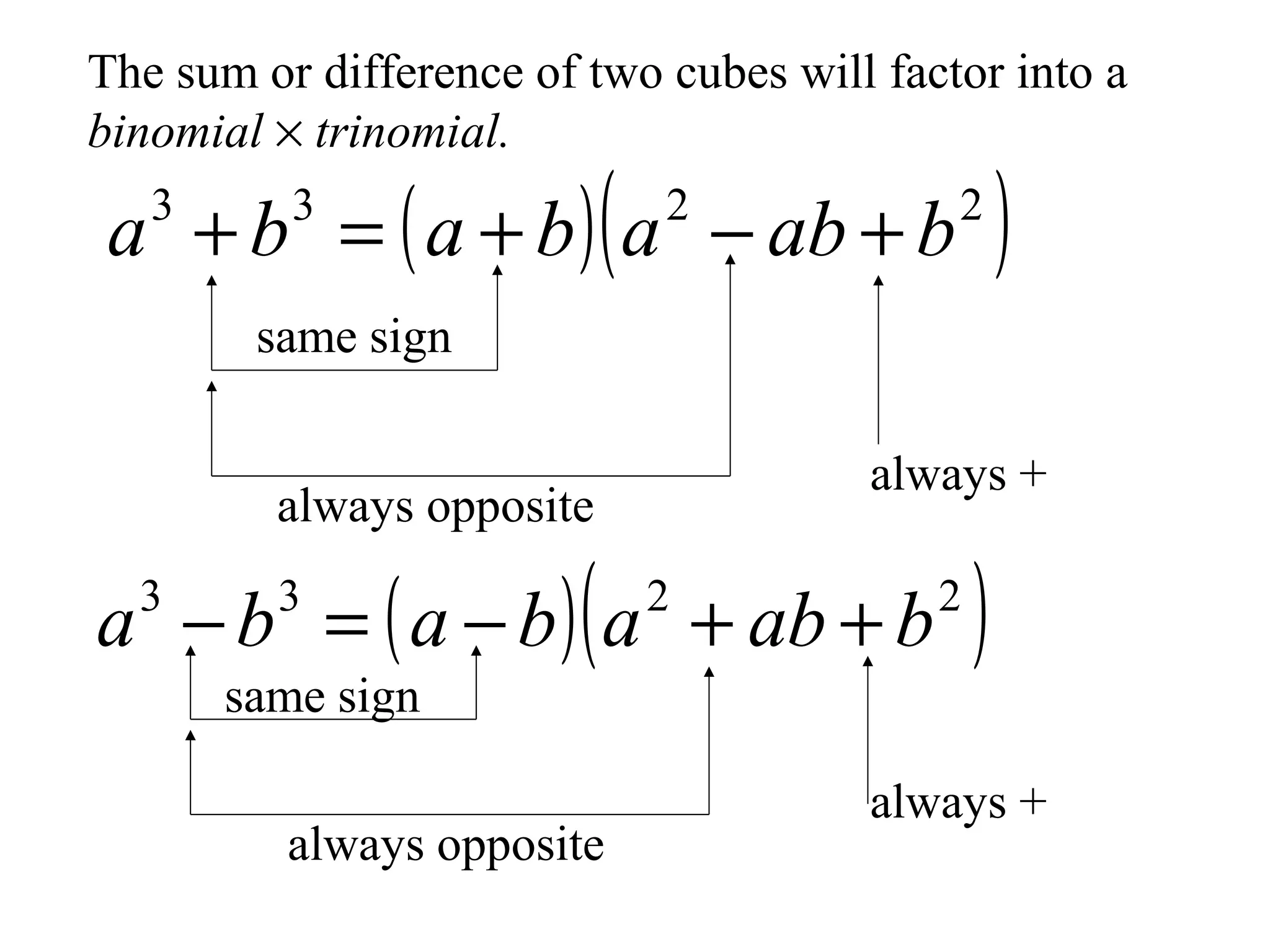 The sum or difference of two cubes will factor into a
binomial × trinomial.

(

a + b = ( a + b ) a − ab + b
3

3

2

2

)

same sign
always +

always opposite

(

a − b = ( a − b ) a + ab + b
3

3

same sign

always opposite

2

2

)

always +

 