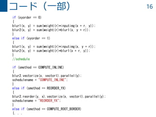 16コード（一部）
if (xyorder == 0)
{
blur1(x, y) = sum(weight(r)*inputimg(x + r, y));
blur2(x, y) = sum(weight(r)*blur1(x, y + r));
}
else if (xyorder == 1)
{
blur1(x, y) = sum(weight(r)*inputimg(x, y + r));
blur2(x, y) = sum(weight(r)*blur1(x + r, y));
}
//schedule
if (smethod == COMPUTE_INLINE)
{
blur2.vectorize(x, vectorl).parallel(y);
schedulename = "COMPUTE_INLINE";
}
else if (smethod == REORDER_YX)
{
blur2.reorder(y, x).vectorize(x, vectorl).parallel(y);
schedulename = "REORDER_YX";
}
else if (smethod == COMPUTE_ROOT_BORDER)
{．．．
 