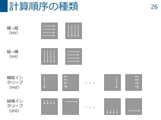 26計算順序の種類
横→縦
（HV）
縦→横
（VH）
横縦イン
タリーブ
（HVI）
縦横イン
タリーブ
（VHI）
．．．
．．．
．．．
 