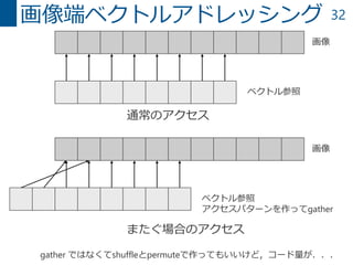 32画像端ベクトルアドレッシング
画像
ベクトル参照
画像
ベクトル参照
アクセスパターンを作ってgather
通常のアクセス
またぐ場合のアクセス
gather ではなくてshuffleとpermuteで作ってもいいけど，コード量が．．．
 