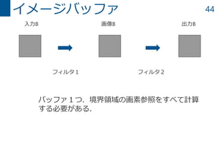 44イメージバッファ
バッファ１つ．境界領域の画素参照をすべて計算
する必要がある．
入力B 出力B画像B
フィルタ１ フィルタ２
 