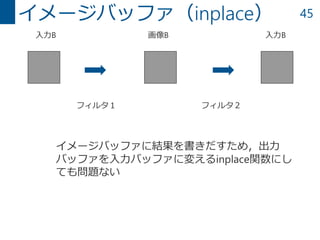 45イメージバッファ（inplace）
イメージバッファに結果を書きだすため，出力
バッファを入力バッファに変えるinplace関数にし
ても問題ない
入力B 入力B画像B
フィルタ１ フィルタ２
 