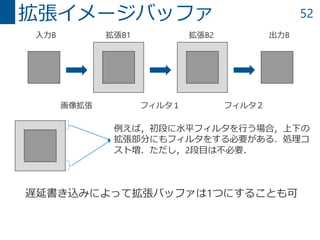 52拡張イメージバッファ
入力B
フィルタ１画像拡張 フィルタ２
出力B
遅延書き込みによって拡張バッファは1つにすることも可
拡張B1 拡張B2
例えば，初段に水平フィルタを行う場合，上下の
拡張部分にもフィルタをする必要がある．処理コ
スト増．ただし，2段目は不必要．
 
