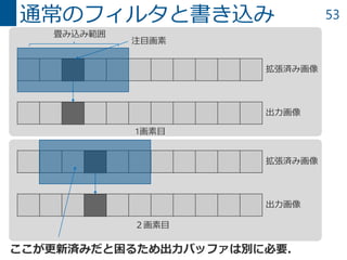 53通常のフィルタと書き込み
拡張済み画像
注目画素
畳み込み範囲
出力画像
拡張済み画像
出力画像
1画素目
２画素目
ここが更新済みだと困るため出力バッファは別に必要．
 