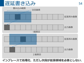 54遅延書き込み
拡張済み画像
注目画素
畳み込み範囲
出力画像
拡張済み画像
出力画像
1画素目
２画素目
インプレースで処理化．ただし次段が拡張領域を必要としない．
 