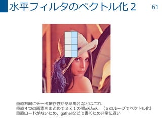 61水平フィルタのベクトル化２
垂直方向にデータ依存性がある場合などはこれ．
垂直４つの画素をまとめて３ｘ１の畳み込み．（ｘのループでベクトル化）
垂直ロードがないため，gatherなどで書くため非常に遅い
 