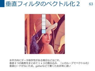 63垂直フィルタのベクトル化２
水平方向にデータ依存性がある場合などはこれ．
垂直４つの画素をまとめて１ｘ３の畳み込み．（ｘのループでベクトル化）
垂直ロードがないため，gatherなどで書くため非常に遅い
 