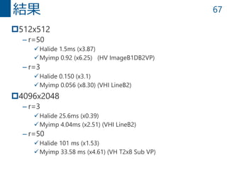 67
512x512
– r=50
Halide 1.5ms (x3.87)
Myimp 0.92 (x6.25) (HV ImageB1DB2VP)
– r=3
Halide 0.150 (x3.1)
Myimp 0.056 (x8.30) (VHI LineB2)
4096x2048
– r=3
Halide 25.6ms (x0.39)
Myimp 4.04ms (x2.51) (VHI LineB2)
– r=50
Halide 101 ms (x1.53)
Myimp 33.58 ms (x4.61) (VH T2x8 Sub VP)
結果
 