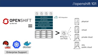 //openshift 101
SELF-SERVICE
APP SERVICES
APP LIFECYCLE MGMT
METRICS AND LOGGING
NETWORK
Bring your
own PaaS
physical
virtual
private cloud
any
public cloud
>
=
IDE Integration
Enterprise Support
 