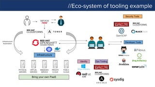 //Eco-system of tooling example
PHYSICAL
SERVERS
VIRTUAL
SERVERS
PRIVATE
CLOUD
PUBLIC
CLOUD
MANAGED
SERVICE
IDM
Security Tools
Developer ToolsInfrastructure
Automation
Bring your own PaaS
Infrastructure
Identity Ops Tooling
 