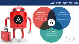 //ansible automation
MODERNIZE
DEVOPS
MIGRATE
Automate existing
processes
Manage legacy like
DevOps
Model everything
Deploy continuously
Define applications
once
Re-deploy anywhere
 
