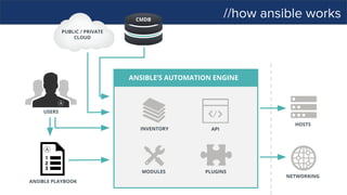 //how ansible works
ANSIBLE’S AUTOMATION ENGINE
ANSIBLE PLAYBOOK
PUBLIC / PRIVATE
CLOUD
CMDB
USERS
INVENTORY
HOSTS
NETWORKING
PLUGINS
API
MODULES
 