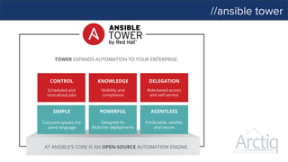 //ansible tower
CONTROL
SIMPLE POWERFUL AGENTLESS
KNOWLEDGE DELEGATION
TOWER EXPANDS AUTOMATION TO YOUR ENTERPRISE.
AT ANSIBLE’S CORE IS AN OPEN-SOURCE AUTOMATION ENGINE.
Scheduled and
centralized jobs
Visibility and
compliance
Role-based access
and self-service
Everyone speaks the
same language
Designed for
Multi-tier deployments
Predictable, reliable,
and secure
 