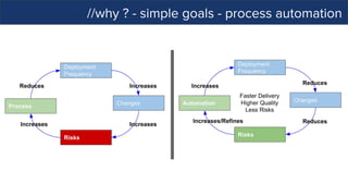 //why ? - simple goals - process automation
 
