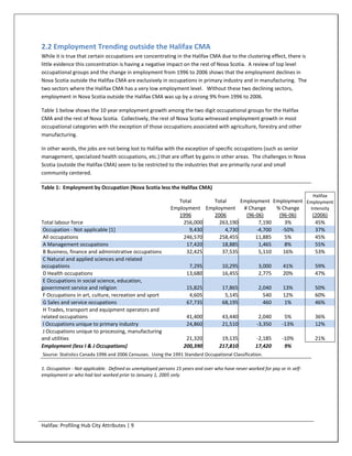 2.2 Employment Trending outside the Halifax CMA
While it is true that certain occupations are concentrating in the Halifax CMA due to the clustering effect, there is
little evidence this concentration is having a negative impact on the rest of Nova Scotia. A review of top level
occupational groups and the change in employment from 1996 to 2006 shows that the employment declines in
Nova Scotia outside the Halifax CMA are exclusively in occupations in primary industry and in manufacturing. The
two sectors where the Halifax CMA has a very low employment level. Without these two declining sectors,
employment in Nova Scotia outside the Halifax CMA was up by a strong 9% from 1996 to 2006.

Table 1 below shows the 10 year employment growth among the two digit occupational groups for the Halifax
CMA and the rest of Nova Scotia. Collectively, the rest of Nova Scotia witnessed employment growth in most
occupational categories with the exception of those occupations associated with agriculture, forestry and other
manufacturing.

In other words, the jobs are not being lost to Halifax with the exception of specific occupations (such as senior
management, specialized health occupations, etc.) that are offset by gains in other areas. The challenges in Nova
Scotia (outside the Halifax CMA) seem to be restricted to the industries that are primarily rural and small
community centered.

Table 1: Employment by Occupation (Nova Scotia less the Halifax CMA)
                                                                                                                            Halifax
                                                               Total      Total     Employment Employment Employment
                                                            Employment Employment    # Change    % Change  Intensity
                                                               1996       2006        (96-06)     (96-06)   (2006)
Total labour force                                              256,000     263,190        7,190     3%      45%
 Occupation - Not applicable [1]                                   9,430      4,730       -4,700   -50%      37%
 All occupations                                                246,570     258,455       11,885     5%      45%
 A Management occupations                                         17,420     18,885        1,465     8%      55%
 B Business, finance and administrative occupations               32,425     37,535        5,110    16%      53%
 C Natural and applied sciences and related
occupations                                                         7,295           10,295           3,000      41%          59%
 D Health occupations                                              13,680           16,455           2,775      20%          47%
 E Occupations in social science, education,
government service and religion                                    15,825           17,865           2,040      13%          50%
 F Occupations in art, culture, recreation and sport                4,605            5,145             540      12%          60%
 G Sales and service occupations                                   67,735           68,195             460       1%          46%
 H Trades, transport and equipment operators and
related occupations                                                41,400           43,440           2,040       5%          36%
 I Occupations unique to primary industry                          24,860           21,510          -3,350      -13%         12%
 J Occupations unique to processing, manufacturing
and utilities                                                      21,320          19,135          -2,185       -10%         21%
Employment (less I & J Occupations)                               200,390         217,810          17,420        9%
Source: Statistics Canada 1996 and 2006 Censuses. Using the 1991 Standard Occupational Classification.

1. Occupation - Not applicable. Defined as unemployed persons 15 years and over who have never worked for pay or in self-
employment or who had last worked prior to January 1, 2005 only.




Halifax: Profiling Hub City Attributes | 9
 