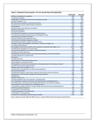 Table 2: Employment by Occupation: Ten Year Growth Rates (Two Digit SOCs)
                                                                                                  Halifax CMA   Rest of NS
A0 Senior management occupations                                                                         56%        30%
A1 Specialist managers                                                                                   54%        38%
A2 Managers in retail trade, food and accommodation services                                             16%         7%
A3 Other managers, n.e.c.                                                                                13%        -5%
B0 Professional occupations in business and finance                                                      92%      104%
B1 Finance and insurance administrative occupations                                                       6%       -11%
B2 Secretaries                                                                                          -42%       -21%
B3 Administrative and regulatory occupations                                                             40%        67%
B4 Clerical supervisors                                                                                  11%        54%
B5 Clerical occupations                                                                                  11%        16%
C0 Professional occupations in natural and applied sciences                                              82%        91%
C1 Technical occupations related to natural and applied sciences                                         14%        12%
D0 Professional occupations in health                                                                    49%        20%
D1 Nurse supervisors and registered nurses                                                                3%         4%
D2 Technical and related occupations in health                                                           40%        45%
D3 Assisting occupations in support of health services                                                   57%        23%
E0 Judges, lawyers, psychologists, social workers, ministers of religion, etc.                           34%         2%
E1 Teachers and professors                                                                               32%         3%
E2 Paralegals, social services workers and occupations in education and religion, n.e.c.               105%       104%
F0 Professional occupations in art and culture                                                           45%        22%
F1 Technical occupations in art, culture, recreation and sport                                           23%         6%
G0 Sales and service supervisors                                                                         52%        34%
G1 Wholesale, technical, insurance, real estate sales specialists, and retail, wholesale                 -7%        -6%
G2 Retail salespersons and sales clerks                                                                  22%        -3%
G3 Cashiers                                                                                              39%        33%
G4 Chefs and cooks                                                                                       16%         3%
G5 Occupations in food and beverage service                                                              10%       -17%
G6 Occupations in protective services                                                                    -9%       -11%
G7 Occupations in travel and accommodation, including attendants in recreation and sport                 15%        -9%
G8 Child care and home support workers                                                                   -2%        -9%
G9 Sales and service occupations, n.e.c.                                                                  5%         3%
H0 Contractors and supervisors in trades and transportation                                             -13%       -16%
H1 Construction trades                                                                                   23%        12%
H2 Stationary engineers, power station operators and electrical trades and telecom                       10%         8%
H3 Machinists, metal forming, shaping and erecting occupations                                           28%        -1%
H4 Mechanics                                                                                              7%         5%
H5 Other trades, n.e.c.                                                                                   6%        -3%
H6 Heavy equipment and crane operators, including drillers                                               24%        -2%
H7 Transportation equipment operators and related workers, excluding labourers                           -3%         7%
H8 Trades helpers, construction and transportation labourers and related occupations                     29%         7%
I0 Occupations unique to agriculture, excluding labourers                                               -11%       -13%
I1 Occupations unique to forestry, mining, oil & gas extraction & fishing, excluding labourers           -1%       -18%
I2 Primary production labourers                                                                          23%         2%
J0 Supervisors in manufacturing                                                                           6%       -20%
J1 Machine operators in manufacturing                                                                    -4%       -15%
J2 Assemblers in manufacturing                                                                           20%        33%
J3 Labourers in processing, manufacturing and utilities                                                  27%       -10%
Source: Statistics Canada 1996 and 2006 Censuses. Using the 1991 Standard Occupational Classification.




Halifax: Profiling Hub City Attributes | 10
 