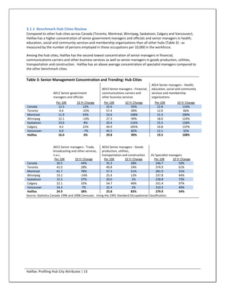 3.1.1 Benchmark Hub Cities Review
Compared to other hub cities across Canada (Toronto, Montreal, Winnipeg, Saskatoon, Calgary and Vancouver),
Halifax has a higher concentration of senior government managers and officials and senior managers in health,
education, social and community services and membership organizations than all other hubs (Table 3) - as
measured by the number of persons employed in these occupations per 10,000 in the workforce.

Among the hub cities, Halifax has the second lowest concentration of senior managers in financial,
communications carriers and other business services as well as senior managers in goods production, utilities,
transportation and construction. Halifax has an above average concentration of specialist managers compared to
the other benchmark cities.


Table 3: Senior Management Concentration and Trending: Hub Cities
                                                                                         A014 Senior managers - Health,
                                                     A013 Senior managers - Financial,   education, social and community
                   A012 Senior government            communications carriers and         services and membership
                   managers and officials            other business services             organizations
                     Per 10K       10 Yr Change        Per 10K        10 Yr Change         Per 10K         10 Yr Change
Canada                12.5             12%              32.6              92%               12.8               114%
Toronto                6.4             -22%             57.4              69%               12.0               66%
Montreal              11.9             42%              53.6              108%              15.3               290%
Winnipeg              12.1             -14%             27.3              99%               18.0               124%
Saskatoon             10.6              8%              20.4              116%              15.5               128%
Calgary                4.2             22%              44.9              105%              10.8               137%
Vancouver              6.0              -7%             45.5              82%               12.1               32%
Halifax               16.0              0%              29.8              90%               19.5               108%


                     A015 Senior managers - Trade,    A016 Senior managers - Goods
                     broadcasting and other services, production, utilities,
                     n.e.c.                           transportation and construction    A1 Specialist managers
                      Per 10K       10 Yr Change        Per 10K         10 Yr Change       Per 10K       10 Yr Change
 Canada                30.5              44%             35.3                38%             246.7           50%
 Toronto               41.0              28%             40.8                24%             374.9           61%
 Montreal              61.7              78%             57.3                51%             281.0           31%
 Winnipeg              19.2             -14%             25.4                13%             237.8           44%
 Saskatoon             15.5              37%             20.0                 2%             228.8           73%
 Calgary               22.1              33%             54.7                40%             331.4           97%
 Vancouver             34.3               7%             32.4                 2%             310.3           49%
 Halifax               24.9              38%             25.8                83%             279.9           54%
Source: Statistics Canada 1996 and 2006 Censuses. Using the 1991 Standard Occupational Classification.




Halifax: Profiling Hub City Attributes | 13
 