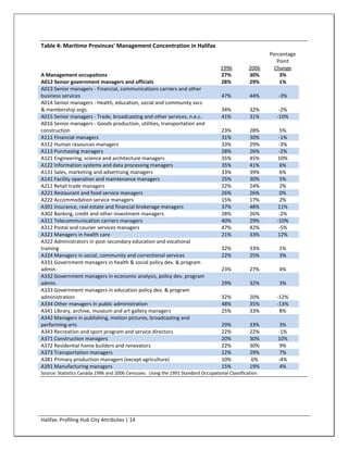 Table 4: Maritime Provinces' Management Concentration in Halifax
                                                                                                         Percentage
                                                                                                            Point
                                                                                    1996         2006      Change
A Management occupations                                                            27%          30%         3%
A012 Senior government managers and officials                                       28%          29%         1%
A013 Senior managers - Financial, communications carriers and other
business services                                                                   47%          44%        -3%
A014 Senior managers - Health, education, social and community svcs
& membership orgs.                                                                  34%          32%        -2%
A015 Senior managers - Trade, broadcasting and other services, n.e.c.               41%          31%       -10%
A016 Senior managers - Goods production, utilities, transportation and
construction                                                                        23%          28%         5%
A111 Financial managers                                                             31%          30%        -1%
A112 Human resources managers                                                       33%          29%        -3%
A113 Purchasing managers                                                            28%          26%        -2%
A121 Engineering, science and architecture managers                                 35%          45%        10%
A122 Information systems and data processing managers                               35%          41%         6%
A131 Sales, marketing and advertising managers                                      33%          39%         6%
A141 Facility operation and maintenance managers                                    25%          30%         5%
A211 Retail trade managers                                                          22%          24%         2%
A221 Restaurant and food service managers                                           26%          26%         0%
A222 Accommodation service managers                                                 15%          17%         2%
A301 Insurance, real estate and financial brokerage managers                        37%          48%        11%
A302 Banking, credit and other investment managers                                  28%          26%        -2%
A311 Telecommunication carriers managers                                            40%          29%       -10%
A312 Postal and courier services managers                                           47%          42%        -5%
A321 Managers in health care                                                        21%          33%        12%
A322 Administrators in post-secondary education and vocational
training                                                                            32%          33%        1%
A324 Managers in social, community and correctional services                        22%          25%        3%
A331 Government managers in health & social policy dev. & program
admin.                                                                              23%          27%        4%
A332 Government managers in economic analysis, policy dev. program
admin.                                                                              29%          32%        3%
A333 Government managers in education policy dev. & program
administration                                                                      32%          20%       -12%
A334 Other managers in public administration                                        48%          35%       -13%
A341 Library, archive, museum and art gallery managers                              25%          33%        8%
A342 Managers in publishing, motion pictures, broadcasting and
performing arts                                                                     29%          33%         3%
A343 Recreation and sport program and service directors                             22%          22%        -1%
A371 Construction managers                                                          20%          30%        10%
A372 Residential home builders and renovators                                       22%          30%         9%
A373 Transportation managers                                                        22%          29%         7%
A381 Primary production managers (except agriculture)                               10%           6%        -4%
A391 Manufacturing managers                                                         15%          19%         4%
Source: Statistics Canada 1996 and 2006 Censuses. Using the 1991 Standard Occupational Classification.




Halifax: Profiling Hub City Attributes | 14
 