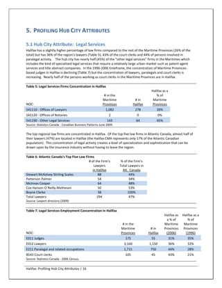 5. PROFILING HUB CITY ATTRIBUTES

5.1 Hub City Attribute: Legal Services
Halifax has a slightly higher percentage of law firms compared to the rest of the Maritime Provinces (26% of the
total) but has 36% of the region's lawyers (Table 5), 43% of the court clerks and 44% of persons involved in
paralegal activity. The hub city has nearly half (45%) of the "other legal services" firms in the Maritimes which
includes the kind of specialized legal services that require a relatively large urban market such as patent agent
services and title abstract companies. In the 1996-2006 timeframe, the concentration of Maritime Provinces-
based judges in Halifax is declining (Table 7) but the concentration of lawyers, paralegals and court clerks is
increasing. Nearly half of the persons working as court clerks in the Maritime Provinces are in Halifax.

Table 5: Legal Services Firms Concentration in Halifax
                                                                                           Halifax as a
                                                          # in the                            % of
                                                         Maritime               # in        Maritime
NOC:                                                     Provinces             Halifax      Provinces
541110 - Offices of Lawyers                                1,082                 278            26%
541120 - Offices of Notaries                                 2                   0               0%
541190 - Other Legal Services                               143                  64             45%
Source: Statistics Canada - Canadian Business Patterns June 2009.

The top regional law firms are concentrated in Halifax. Of the top five law firms in Atlantic Canada, almost half of
their lawyers (47%) are located in Halifax (the Halifax CMA represents only 17% of the Atlantic Canadian
population). This concentration of legal activity creates a level of specialization and sophistication that can be
drawn upon by the insurance industry without having to leave the region.

Table 6: Atlantic Canada's Top Five Law Firms
                                          # of the Firm's             % of the Firm's
                                              Lawyers                Total Lawyers in
                                             in Halifax                Atl. Canada
Stewart McKelvey Stirling Scales                 88                        44%
Patterson Palmer                                 54                        34%
McInnes Cooper                                   64                        48%
Cox Hanson O`Reilly Matheson                     50                        53%
Boyne Clarke                                     38                        100%
Total Lawyers                                   294                        47%
Source: Lexpert directory (2009)


Table 7: Legal Services Employment Concentration in Halifax
                                                                                                      Halifax as   Halifax as a
                                                                                                        a % of        % of
                                                                      # in the                        Maritime      Maritime
                                                                     Maritime             # in        Provinces     Provinces
NOC:                                                                 Provinces           Halifax       (2006)        (1996)
E011 Judges                                                             175                55             31%         35%
E012 Lawyers                                                           3,160             1,150            36%         32%
E211 Paralegal and related occupations                                 1,715              750             44%         28%
B543 Court clerks                                                       105                45             43%         21%
Source: Statistics Canada - 2006 Census.


Halifax: Profiling Hub City Attributes | 16
 