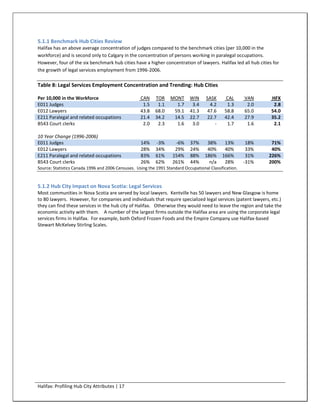 5.1.1 Benchmark Hub Cities Review
Halifax has an above average concentration of judges compared to the benchmark cities (per 10,000 in the
workforce) and is second only to Calgary in the concentration of persons working in paralegal occupations.
However, four of the six benchmark hub cities have a higher concentration of lawyers. Halifax led all hub cities for
the growth of legal services employment from 1996-2006.

Table 8: Legal Services Employment Concentration and Trending: Hub Cities

Per 10,000 in the Workforce                         CAN     TOR    MONT      WIN      SASK     CAL       VAN    HFX
E011 Judges                                          1.5     1.1     1.7      3.4      4.2      1.3       2.0    2.8
E012 Lawyers                                        43.8    68.0    59.1     41.3     47.6     58.8      65.0   54.0
E211 Paralegal and related occupations              21.4    34.2    14.5     22.7     22.7     42.4      27.9   35.2
B543 Court clerks                                    2.0     2.3     1.6      3.0        -      1.7       1.6    2.1

10 Year Change (1996-2006)
E011 Judges                                         14%     -3%      -6%     37%      38%      13%        18%    71%
E012 Lawyers                                        28%     34%      29%     24%      40%      40%        33%    40%
E211 Paralegal and related occupations              83%     61%     154%     88%     186%     166%        31%   226%
B543 Court clerks                                   26%     62%     261%     44%       n/a     28%       -31%   200%
Source: Statistics Canada 1996 and 2006 Censuses. Using the 1991 Standard Occupational Classification.


5.1.2 Hub City Impact on Nova Scotia: Legal Services
Most communities in Nova Scotia are served by local lawyers. Kentville has 50 lawyers and New Glasgow is home
to 80 lawyers. However, for companies and individuals that require specialized legal services (patent lawyers, etc.)
they can find these services in the hub city of Halifax. Otherwise they would need to leave the region and take the
economic activity with them. A number of the largest firms outside the Halifax area are using the corporate legal
services firms in Halifax. For example, both Oxford Frozen Foods and the Empire Company use Halifax-based
Stewart McKelvey Stirling Scales.




Halifax: Profiling Hub City Attributes | 17
 