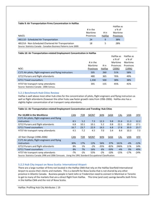 Table 9: Air Transportation Firms Concentration in Halifax
                                                                                                      Halifax as
                                                                            # in the                    a % of
                                                                           Maritime        # in       Maritime
NAICS:                                                                     Provinces      Halifax     Provinces
481110 - Scheduled Air Transportation                                         24               9           38%
481214 - Non-Scheduled Chartered Air Transportation                           18               5           28%
Source: Statistics Canada - Canadian Business Patterns June 2009.


Table 10: Air Transportation-related Employment Concentration in Halifax
                                                                                                     Halifax as    Halifax as
                                                                                                       a % of        a % of
                                                                             # in the                Maritime      Maritime
                                                                            Maritime      # in       Provinces     Provinces
NOC:                                                                        Provinces    Halifax      (2006)        (1996)
C171 Air pilots, flight engineers and flying instructors                       505        260             51%        58%
G712 Pursers and flight attendants                                             480        365             76%        49%
G711 Travel counsellors                                                       1,330       500             38%        38%
H737 Air transport ramp attendants                                             345        155             45%        41%
Source: Statistics Canada - 2006 Census.

5.2.1 Benchmark Hub Cities Review
Halifax is well above most other hub cities for the concentration of pilots, flight engineers and flying instructors as
well as flight attendants (however the other hubs saw faster growth rates from 1996-2006). Halifax also has a
slightly higher concentration of air transport ramp attendants.

Table 11: Air Transportation-related Employment Concentration and Trending: Hub Cities

Per 10,000 in the Workforce                             CAN         TOR      MONT       WIN        SASK     CAL      VAN        HFX
C171 Air pilots, flight engineers and flying
instructors                                              8.5         5.2        7.3     12.3        9.8     21.6     11.3       12.2
G712 Pursers and flight attendants                       6.8        10.1       10.1      5.2        0.8     22.1     20.2       17.1
G711 Travel counsellors                                 16.7        23.7       22.9     16.5        6.8     17.8     30.9       23.7
H737 Air transport ramp attendants                       4.5         7.2        4.5      7.0        3.4      8.4     10.3        7.3

10 Year Change (1996-2006)                              CAN         TOR      MONT       WIN        SASK     CAL      VAN        HFX
C171 Air pilots, flight engineers and flying
instructors                                              30%        17%        12%       56%        37%    161%       -4%       -12%
G712 Pursers and flight attendants                        8%         1%        -2%      -35%       -82%    246%       11%        14%
G711 Travel counsellors                                   8%         7%        16%        6%       -50%     -4%        9%        49%
H737 Air transport ramp attendants                       -7%        -1%        55%       -2%       -10%    -15%      -17%       -24%
Source: Statistics Canada 1996 and 2006 Censuses. Using the 1991 Standard Occupational Classification.



5.2.2 Hub City Impact on Nova Scotia: International Airport
There are a large number of firms not located in the Halifax CMA that rely on the Halifax Stanfield International
Airport to access their clients and markets. This is a benefit for Nova Scotia that is not shared by any other
province in Atlantic Canada. Business people in Saint John or Fredericton need to connect in Montreal or Toronto
to get to many of the markets that are a direct flight from Halifax. This time (and cost) savings benefits both firms
in the Halifax CMA and the rest of Nova Scotia.

Halifax: Profiling Hub City Attributes | 19
 