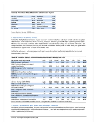 Table 17: Percentage of Adult Population with Graduate Degrees

Ottawa - Gatineau                 11.6%    Kitchener                7.0%
Toronto                           10.1%    Canada                   6.5%
Vancouver                          8.9%    Winnipeg                 6.5%
Halifax                            8.6%    Nova Scotia              5.9%
Montreal                           7.8%    Regina                   5.2%
Calgary                            7.4%    Greater Sudbury          5.1%
St. John's                         7.0%    Saint John               3.9%

Source: Statistics Canada - 2006 Census.



5.4.1 Benchmark Hub Cities Review
Halifax has the highest concentration of post-secondary employment of any hub city in Canada with the exception
of Saskatoon. There are twice as many university professors in Halifax (per 10,000 in the workforce) compared to
Montreal and Vancouver. Halifax is at the median for the concentration of college and vocational instructors. The
sharp increase in post-secondary teaching and research assistants in Halifax points to either more post-graduate or
research-based opportunities (or both) in the Halifax area.

Halifax has witnessed a below average growth rate in secondary school teachers compared to the benchmark
communities (1996-2006).

Table 18: Education Industry Employment Concentration and Trending: Hub Cities
Per 10,000 in the Workforce                         CAN        TOR      MONT       WIN      SASK     CAL     VAN     HFX
E111 University professors                          33.2       29.5      43.0      53.4      85.3    27.3    38.6    82.9
E112 Post-secondary teaching and
research assistants                                 40.0       39.3        49.1    48.2    125.0     46.0    59.2    81.9
E121 College and other vocational
instructors                                         60.2       50.3       87.2     48.9     59.3     53.0    75.1    58.7
E131 Secondary school teachers                      94.0       88.2      100.7     94.1     88.0     56.6    83.4    62.2
E132 Elementary school and kindergarten
teachers                                           152.6      157.6      132.0    170.3    151.4    127.3   123.4   160.6
E133 School and guidance counsellors                 9.7        6.8        9.4     13.0     11.3      8.6    15.0    10.6

10 Year Change (1996-2006)                          CAN        TOR      MONT       WIN      SASK     CAL     VAN     HFX
E111 University professors                          14%        37%       -2%       28%        5%     23%     28%     27%
E112 Post-secondary teaching and
research assistants                                133%       165%         129%    74%     204%     177%    125%    177%
E121 College and other vocational
instructors                                          7%         3%         27%     -11%      3%      28%      0%      9%
E131 Secondary school teachers                       3%        11%          4%      12%     30%      11%     24%      4%
E132 Elementary school and kindergarten
teachers                                            14%        29%         30%      5%      14%      30%     16%     22%
E133 School and guidance counsellors                38%        45%         17%     54%      76%     113%     51%     67%
Source: Statistics Canada 1996 and 2006 Censuses. Using the 1991 Standard Occupational Classification.

5.4.2 Hub City Impact on Nova Scotia: Post-Secondary Education
All of Nova Scotia's residents have access to the cluster of post-secondary educational institutions based in Halifax.
Community college training is not concentrated in Halifax. There are 145 college instructors in New Glasgow and
235 in Cape Breton (2006 Census).


Halifax: Profiling Hub City Attributes | 24
 