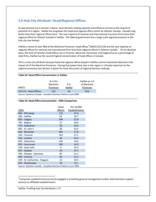 5.6 Hub City Attribute: Head/Regional Offices
As was pointed out in Section 3 above, local decision making capacity and influence are key to the long term
potential of a region. Halifax has long been the head and regional office centre for Atlantic Canada. Canada's big
banks have their regional offices here. The vast majority of national and international insurance firms have their
regional office for Atlantic Canada in Halifax. The federal government has a large scale regional presence in the
hub city (see below).
                                                                            4
Halifax is home to over 40% of the Maritime Provinces' head offices (NAICS 551114) and the vast majority of
regional offices for national and international firms that have regional offices in Atlantic Canada. On an absolute
basis, the bulk of Canada's head offices are in Toronto, Montreal, Vancouver and Calgary but as a percentage of
total firms, Halifax has the second highest concentration of head offices in Canada.

This is a hub city attribute because head and regional offices based in Halifax control investment decisions that
impact all of the Maritime Provinces. Having that power base stay in the region is critically important to the
regional economy (see Section 3 above for more discussion of regional decision making).

Table 23: Head Office Concentration in Halifax

                                  # in the                          Halifax as a %
                                 Maritime           # in             of Maritime
NAICS:                           Provinces         Halifax            Provinces
551114 - Head Offices              152               62                 41%
Source: Statistics Canada - Canadian Business Patterns June 2009.

Table 24: Head Office Concentration - CMA Comparison

                                          Head         Per 10,000
CMA:                                     Offices     Establishments
602 - Winnipeg                            110             27.6
205 - Halifax                              62             26.7
825 - Calgary                             249             22.4
705 - Regina                               27             20.9
725 - Saskatoon                            36             20.4
001 - St. John's                           20             19.2
462 - Montréal                            405             17.8
535 - Toronto                             743             17.1
555 - London                               44             16.2
835 - Edmonton                            128             14.6
933 - Vancouver                           269             14.3
310 - Saint John                            9             14.3
421 - Québec                               54             13.7
505 - Ottawa - Gatineau                    82             12.1
935 - Victoria                             30             11.5
539 - St. Catharines - Niagara             22             10.4
433 - Sherbrooke                           10              9.2
Source: Statistics Canada - Canadian Business Patterns June 2009.




4
 Comprises establishments primarily engaged in providing general management and/or administrative support
services to affiliated establishments.

Halifax: Profiling Hub City Attributes | 27
 
