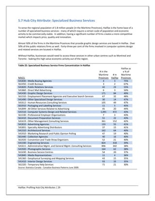 5.7 Hub City Attribute: Specialized Business Services
To serve the regional population of 1.8 million people (in the Maritime Provinces), Halifax is the home base of a
number of specialized business services - many of which require a certain scale of population and economic
activity to be commercially viable. In addition, having a significant number of firms creates a more competitive
market which impacts price, quality and innovation.

Almost 50% of the firms in the Maritime Provinces that provide graphic design services are based in Halifax. Over
50% of the public relations firms as well. Forty-three per cent of the firms involved in computer systems design
and related services are located in Halifax.

Without Halifax, businesses would need to access these services in other urban centres such as Montreal and
Toronto - leaking this high value economic activity out of the region.

Table 25: Specialized Business Service Firms Concentration in Halifax
                                                                                                     Halifax as
                                                                                # in the               a % of
                                                                               Maritime     # in     Maritime
NAICS:                                                                         Provinces   Halifax   Provinces
541830 - Media Buying Agencies                                                      4        3          75%
561450 - Credit Bureaus                                                             3        2          67%
541820 - Public Relations Services                                                 42        23         55%
541860 - Direct Mail Advertising                                                    6        3          50%
541430 - Graphic Design Services                                                  171        84         49%
561310 - Employment Placement Agencies and Executive Search Services               67        32         48%
541490 - Other Specialized Design Services                                         30        14         47%
541612 - Human Resources Consulting Services                                      105        49         47%
561910 - Packaging and Labelling Services                                          11        5          45%
541899 - All Other Services Related to Advertising                                 45        20         44%
541510 - Computer Systems Design and Related Services                            1,091      472         43%
561330 - Professional Employer Organizations                                        7        3          43%
561410 - Document Preparation Services                                             51        22         43%
541619 - Other Management Consulting Services                                     361       152         42%
541810 - Advertising Agencies                                                     133        55         41%
541891 - Specialty Advertising Distributors                                        37        15         41%
541310 - Architectural Services                                                   162        64         40%
541910 - Marketing Research and Public Opinion Polling                             47        19         40%
561440 - Collection Agencies                                                       40        16         40%
561920 - Convention and Trade Show Organizers                                      52        21         40%
541330 - Engineering Services                                                     824       318         39%
541611 - Administrative Mgmt. and General Mgmt. Consulting Services               896       342         38%
541920 - Photographic Services                                                    164        62         38%
561430 - Business Service Centres                                                  54        20         37%
541840 - Media Representatives                                                     11        4          36%
541360 - Geophysical Surveying and Mapping Services                                43        15         35%
541410 - Interior Design Services                                                  93        33         35%
561320 - Temporary Help Services                                                   71        21         30%
Source: Statistics Canada - Canadian Business Patterns June 2009.




Halifax: Profiling Hub City Attributes | 29
 