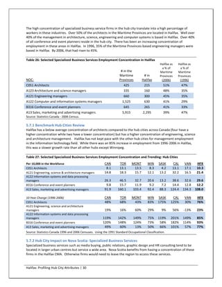 The high concentration of specialized business service firms in the hub city translate into a high percentage of
workers in these industries. Over 50% of the architects in the Maritime Provinces are located in Halifax. Well over
40% of the management in architecture, science, engineering and computer systems is based in Halifax. Over 40%
of all conference and event planners reside in the hub city. There has been an increasing concentration of
employment in these areas in Halifax. In 1996, 35% of the Maritime Provinces-based engineering managers were
based in Halifax. By 2006, that had risen to 45%.

Table 26: Selected Specialized Business Services Employment Concentration in Halifax
                                                                                                  Halifax as   Halifax as
                                                                                                    a % of       a % of
                                                                     # in the                     Maritime     Maritime
                                                                    Maritime           # in       Provinces    Provinces
NOC:                                                                Provinces         Halifax      (2006)       (1996)
C051 Architects                                                        425             215          51%           47%
A123 Architecture and science managers                                 335             160          48%           35%
A121 Engineering managers                                              660             300          45%           35%
A122 Computer and information systems managers                        1,525            630          41%           29%
B316 Conference and event planners                                     645             265          41%           33%
A13 Sales, marketing and advertising managers                         5,915           2,295         39%           47%
Source: Statistics Canada - 2006 Census.

5.7.1 Benchmark Hub Cities Review
Halifax has a below average concentration of architects compared to the hub cities across Canada (four have a
higher concentration while two have a lower concentration) but has a higher concentration of engineering, science
and architecture management. Halifax has not kept pace with the other hub cities for management employment
in the information technology field. While there was an 85% increase in employment from 1996-2006 in Halifax,
this was a slower growth rate than all other hubs except Winnipeg.

Table 27: Selected Specialized Business Services Employment Concentration and Trending: Hub Cities
Per 10,000 in the Workforce                              CAN        TOR       MONT       WIN     SASK      CAL      VAN      HFX
C051 Architects                                           8.1       13.1       13.5       8.3      4.2     13.1     17.1     10.3
A121 Engineering, science & architecture managers        14.8       18.3       15.7      12.1     13.2     32.2     16.5     21.4
A122 Information systems and data processing
managers                                                 26.3       46.5       32.7      20.6     13.2     38.6    32.6      29.6
B316 Conference and event planners                        9.8       15.7       11.9       9.2      7.2     14.4    12.8      12.2
A13 Sales, marketing and advertising managers            91.9      160.1      103.4      92.4     88.3    124.4   134.3     108.0

10 Year Change (1996-2006)                               CAN        TOR       MONT       WIN     SASK      CAL      VAN      HFX
C051 Architects                                          48%        68%        43%       83%     175%     125%      30%      76%
A121 Engineering, science and architecture
managers                                                 19%        16%         60%       29%      9%      56%     -13%      23%
A122 Information systems and data processing
managers                                                119%       142%       149%        75%    119%     201%    149%       85%
B316 Conference and event planners                      120%       148%       124%        73%     58%     182%    114%       93%
A13 Sales, marketing and advertising managers            49%        60%        13%        50%     66%     101%     57%       77%
Source: Statistics Canada 1996 and 2006 Censuses. Using the 1991 Standard Occupational Classification.

5.7.2 Hub City Impact on Nova Scotia: Specialized Business Services
Specialized business services such as media buying, public relations, graphic design and HR consulting tend to be
located in larger urban centres but service a wide area. Nova Scotia benefits from having a concentration of these
firms in the Halifax CMA. Otherwise firms would need to leave the region to access these services.


Halifax: Profiling Hub City Attributes | 30
 