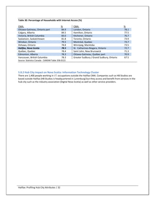 Table 30: Percentage of Households with Internet Access (%)

CMA:                                          %      CMA:                                            %
Ottawa-Gatineau, Ontario part                 84.9   London, Ontario                                 78.1
Calgary, Alberta                              84.5   Hamilton, Ontario                               77.5
Victoria, British Columbia                    83.0   Kitchener, Ontario                              76.7
Saskatoon, Saskatchewan                       81.8   Toronto, Ontario                                73.9
Windsor, Ontario                              79.5   Montréal, Quebec                                73.7
Oshawa, Ontario                               78.8   Winnipeg, Manitoba                              73.5
Halifax, Nova Scotia                          78.5   St. Catharines-Niagara, Ontario                 72.7
Québec, Quebec                                78.4   Saint John, New Brunswick                       71.3
Edmonton, Alberta                             78.3   Ottawa-Gatineau, Québec part                    70.9
Vancouver, British Columbia                   78.3   Greater Sudbury / Grand Sudbury, Ontario        67.5
Source: Statistics Canada - CANSIM Table 358-0122.




5.8.2 Hub City Impact on Nova Scotia: Information Technology Cluster
There are 1,400 people working in I.T. occupations outside the Halifax CMA. Companies such as HB Studios are
based outside Halifax (HB Studios is headquartered in Lunenburg) but they access and benefit from services in the
hub city such as the industry association (Digital Nova Scotia) as well as other service providers.




Halifax: Profiling Hub City Attributes | 32
 