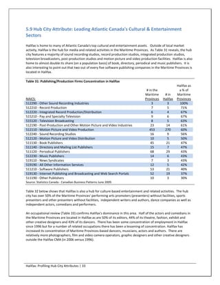 5.9 Hub City Attribute: Leading Atlantic Canada's Cultural & Entertainment
Sectors
Halifax is home to many of Atlantic Canada's top cultural and entertainment assets. Outside of local market
activity, Halifax is the hub for media and related activities in the Maritime Provinces. As Table 31 reveals, the hub
city features a majority of sound recording studios, record production studios, integrated production studios,
television broadcasters, post-production studios and motion picture and video production facilities. Halifax is also
home to almost double its share (on a population basis) of book, directory, periodical and music publishers. It is
also interesting to point out that two out of every five software publishing companies in the Maritime Provinces is
located in Halifax.

Table 31: Publishing/Production Firms Concentration in Halifax
                                                                                                          Halifax as
                                                                                    # in the                a % of
                                                                                   Maritime      # in     Maritime
NAICS:                                                                             Provinces    Halifax   Provinces
512290 - Other Sound Recording Industries                                               3         3         100%
512210 - Record Production                                                              7         5          71%
512220 - Integrated Record Production/Distribution                                      6         4          67%
515210 - Pay and Specialty Television                                                   9         6          67%
515120 - Television Broadcasting                                                        8         5          63%
512190 - Post-Production and Other Motion Picture and Video Industries                 23         14         61%
512110 - Motion Picture and Video Production                                          453        270         60%
512240 - Sound Recording Studios                                                       16         9          56%
512120 - Motion Picture and Video Distribution                                         10         5          50%
511130 - Book Publishers                                                               45         21         47%
511140 - Directory and Mailing List Publishers                                         15         7          47%
511120 - Periodical Publishers                                                         68         29         43%
512230 - Music Publishers                                                              14         6          43%
519110 - News Syndicates                                                                7         3          43%
519190 - All Other Information Services                                                12         5          42%
511210 - Software Publishers                                                           53         21         40%
519130 - Internet Publishing and Broadcasting and Web Search Portals                   52         19         37%
511190 - Other Publishers                                                              10         3          30%
Source: Statistics Canada - Canadian Business Patterns June 2009.

Table 32 below shows that Halifax is also a hub for culture-based entertainment and related activities. The hub
city has over 50% of the Maritime Provinces' performing arts promoters (presenters) without facilities, sports
presenters and other presenters without facilities, independent writers and authors, dance companies as well as
independent actors, comedians and performers.

An occupational review (Table 33) confirms Halifax's dominance in this area. Half of the actors and comedians in
the Maritime Provinces are located in Halifax as are 50% of its editors, 44% of its theatre, fashion, exhibit and
other creative designers and 43% of its dancers. There has been some concentration of employment in Halifax
since 1996 but for a number of related occupations there has been a lessening of concentration. Halifax has
increased its concentration of Maritime Provinces-based dancers, musicians, actors and authors. There are
relatively more photographers, film and video camera operators, graphic designers and other creative designers
outside the Halifax CMA (in 2006 versus 1996).




Halifax: Profiling Hub City Attributes | 33
 