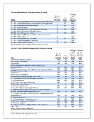 Table 32: Culture-Related Firms Concentration in Halifax
                                                                                            Halifax as
                                                                      # in the                a % of
                                                                     Maritime      # in     Maritime
NAICS:                                                               Provinces    Halifax   Provinces
711321 - Performing Arts Promoters (Presenters) without Facilities       17         10         59%
711329 - Sports Presenters and Other Presenters without Facilities       21         11         52%
711513 - Independent Writers and Authors                                 85         43         51%
711120 - Dance Companies                                                  6         3          50%
711512 - Independent Actors, Comedians and Performers                    86         43         50%
711112 - Musical Theatre and Opera Companies                              9         4          44%
711130 - Musical Groups and Artists                                      83         32         39%
711410 - Agents and Managers for Artists, Athletes, Entertainers
and Other Public Figures                                                20          6         30%
711511 - Independent Artists, Visual Arts                               38          11        29%
711190 - Other Performing Arts Companies                                8           2         25%
711322 - Festivals without Facilities                                   42          10        24%
Source: Statistics Canada - Canadian Business Patterns June 2009.


Table 33: Culture-Related Employment Concentration in Halifax
                                                                                            Halifax as   Halifax as
                                                                                              a % of       a % of
                                                                       # in the             Maritime     Maritime
                                                                      Maritime     # in     Provinces    Provinces
NOC:                                                                  Provinces   Halifax    (2006)       (1996)
F012 Conservators and curators                                           140        70         50%          54%
F021 Authors and writers                                                1,130      380         34%          30%
F022 Editors                                                             590       295         50%          49%
F024 Professional occupations in public relations and
communications                                                          1,585       605       38%          37%
F031 Producers, directors, choreographers and related occupations        685        350       51%          42%
F033 Musicians and singers                                              1,510       630       42%          31%
F034 Dancers                                                             230        100       43%          24%
F035 Actors and comedians                                                290        145       50%          41%
F036 Painters, sculptors and other visual artists                        855        260       30%          24%
F111 Library and archive technicians and assistants                     1,105       390       35%          33%
F121 Photographers                                                       640        225       35%          39%
F122Film and video camera operators                                      210         75       36%          47%
F123 Graphic arts technicians                                             95         35       37%          17%
F124 Broadcast technicians                                               130         50       38%          39%
F125 Audio and video recording technicians                               365        215       59%          48%
F126 Other technical and co-ordinating occupations in motion
pictures, broadcasting and the performing arts                           290        170       59%          48%
F127 Support occupations in motion pictures, broadcasting and the
performing arts                                                          220        115       52%          45%
F132 Other performers                                                     45         40       89%          44%
F14 Creative designers and craftspersons                                3,465      1,070      31%          28%
F141 Graphic designers and illustrators                                 1,765       610       35%          39%
F142 Interior designers                                                  320        110       34%          37%
F143 Theatre, Fashion, exhibit and other creative designers              205         90       44%          51%
G411 Chefs                                                              1,310       515       39%          25%
Source: Statistics Canada - 2006 Census.


Halifax: Profiling Hub City Attributes | 34
 