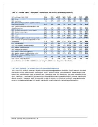 Table 34: Culture & Artistic Employment Concentration and Trending: Hub Cities (continued)

10 Year Change (1996-2006)                           CAN         TOR     MONT        WIN     SASK        CAL    VAN     HFX
F021 Writers                                         35%         19%      44%        30%      31%        46%    52%    120%
F023 Journalists                                      5%         38%      24%       -16%      53%        70%    -5%    -14%
F024 Professional occupations in public relations
and communications                                    36%        36%        34%      15%      36%        54%    25%    36%
F031 Producers, directors, choreographers and
related occupations                                   42%        46%        32%      9%     100%         34%    72%     56%
F032 Conductors, composers and arrangers              10%        17%        14%    -33%     -50%         82%    -6%      0%
F033 Musicians and singers                            16%        36%        39%     -1%     -20%         11%    16%     35%
F034 Dancers                                          27%        42%        42%     -4%     -31%         77%    34%     90%
F035 Actors                                           52%        63%        46%    120%     450%         46%    61%    100%
F036 Painters, sculptors and other visual artists     38%        44%        15%     23%     100%         57%    53%    168%
F112 Technical occupations related to museums
and galleries                                         22%        28%       -46%     -23%     17%     131%        74%    63%
F121 Photographers                                    16%        18%        -4%      17%      5%      78%         7%    15%
F122 Film and video camera operators                  47%        70%        14%      -4%    200%     113%        63%   -12%
F123 Graphic arts technicians                          9%       -44%        77%     -60%    -55%      25%       -47%   -42%
F124 Broadcast technicians                           -17%        23%       -34%      -6%     67%      50%       -21%   -38%
F125 Audio & video recording techs.                   31%        35%        19%      48%      0%      91%        86%    59%
F141 Graphic designers and illustrating artists       47%        44%        31%      63%     19%      73%        54%    26%
F143 Theatre, fashion, exhibit and other
creative designers                                    18%        36%        16%     -45%    117%          23%    97%   -19%
F144 Artisans and craftspersons                       -5%        12%        23%      -9%    -28%         -20%   -16%    -2%
Source: Statistics Canada 1996 and 2006 Censuses. Using the 1991 Standard Occupational Classification.




5.9.2 Hub City Impact on Nova Scotia: Culture and Entertainment
This is a hub city attribute because a certain scale is required to generate the economic activity required to sustain
specialized cultural, entertainment and shopping assets. Without Halifax, consumers would need to access these
cultural and entertainment assets in Montreal and Toronto (or not at all) - leaking this high value economic activity
out of the region. It is also worth noting that more disposable income translates into more consumer spending on
related activities. The higher levels of disposable income in the hub city create the conditions under which these
activities can be sustainable and this benefit is accessible for all residents in the hub city influence area.




Halifax: Profiling Hub City Attributes | 36
 