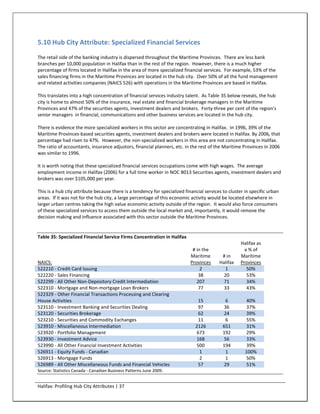 5.10 Hub City Attribute: Specialized Financial Services
The retail side of the banking industry is dispersed throughout the Maritime Provinces. There are less bank
branches per 10,000 population in Halifax than in the rest of the region. However, there is a much higher
percentage of firms located in Halifax in the area of more specialized financial services. For example, 53% of the
sales financing firms in the Maritime Provinces are located in the hub city. Over 50% of all the fund management
and related activities companies (NAICS 526) with operations in the Maritime Provinces are based in Halifax.

This translates into a high concentration of financial services industry talent. As Table 35 below reveals, the hub
city is home to almost 50% of the insurance, real estate and financial brokerage managers in the Maritime
Provinces and 47% of the securities agents, investment dealers and brokers. Forty-three per cent of the region's
senior managers in financial, communications and other business services are located in the hub city.

There is evidence the more specialized workers in this sector are concentrating in Halifax. In 1996, 39% of the
Maritime Provinces-based securities agents, investment dealers and brokers were located in Halifax. By 2006, that
percentage had risen to 47%. However, the non-specialized workers in this area are not concentrating in Halifax.
The ratio of accountants, insurance adjustors, financial planners, etc. in the rest of the Maritime Provinces in 2006
was similar to 1996.

It is worth noting that these specialized financial services occupations come with high wages. The average
employment income in Halifax (2006) for a full time worker in NOC B013 Securities agents, investment dealers and
brokers was over $105,000 per year.

This is a hub city attribute because there is a tendency for specialized financial services to cluster in specific urban
areas. If it was not for the hub city, a large percentage of this economic activity would be located elsewhere in
larger urban centres taking the high value economic activity outside of the region. It would also force consumers
of these specialized services to access them outside the local market and, importantly, it would remove the
decision making and influence associated with this sector outside the Maritime Provinces.


Table 35: Specialized Financial Service Firms Concentration in Halifax
                                                                                                     Halifax as
                                                                             # in the                  a % of
                                                                            Maritime       # in      Maritime
NAICS:                                                                      Provinces     Halifax    Provinces
522210 - Credit Card Issuing                                                     2          1           50%
522220 - Sales Financing                                                        38          20          53%
522299 - All Other Non-Depository Credit Intermediation                        207          71          34%
522310 - Mortgage and Non-mortgage Loan Brokers                                 77          33          43%
522329 - Other Financial Transactions Processing and Clearing
House Activities                                                                15           6         40%
523110 - Investment Banking and Securities Dealing                              97          36         37%
523120 - Securities Brokerage                                                   62          24         39%
523210 - Securities and Commodity Exchanges                                     11           6         55%
523910 - Miscellaneous Intermediation                                         2126          651        31%
523920 - Portfolio Management                                                  673          192        29%
523930 - Investment Advice                                                     168          56         33%
523990 - All Other Financial Investment Activities                             500          194        39%
526911 - Equity Funds - Canadian                                                 1           1         100%
526913 - Mortgage Funds                                                          2           1         50%
526989 - All Other Miscellaneous Funds and Financial Vehicles                   57          29         51%
Source: Statistics Canada - Canadian Business Patterns June 2009.


Halifax: Profiling Hub City Attributes | 37
 