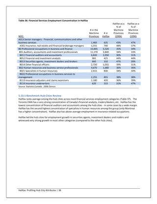 Table 36: Financial Services Employment Concentration in Halifax
                                                                                         Halifax as a   Halifax as a
                                                                                            % of           % of
                                                                    # in the              Maritime       Maritime
                                                                   Maritime     # in      Provinces      Provinces
NOC:                                                               Provinces   Halifax     (2006)         (1996)
A013 Senior managers - Financial, communications and other
business services                                                   1,460        635         43%            47%
 A301 Insurance, real estate and financial brokerage managers       1,555        740         48%            37%
B0 Professional occupations in business and finance                 15,845      5,520        35%            34%
B01 Auditors, accountants and investment professionals              11,170      3,840        34%            33%
 B011 Financial auditors and accountants                            6,820       2,050        30%            31%
 B012 Financial and investment analysts                              965         425         44%            44%
 B013 Securities agents, investment dealers and brokers              660         310         47%            39%
 B014 Other financial officers                                      2,720       1,055        39%            31%
B02 Human resources and business service professionals              4,670       1,680        36%            36%
 B021 Specialists in human resources                                2,415        830         34%            34%
 B022 Professional occupations in business services to
management                                                           2,255       855         38%            38%
 B113 Insurance adjusters and claims examiners                       1,180       420         36%            39%
 B114 Insurance underwriters                                          620        315         51%            47%
Source: Statistics Canada - 2006 Census.



5.10.1 Benchmark Hub Cities Review
Halifax ranks average among the hub cities across most financial services employment categories (Table 37). The
Toronto CMA has a very strong concentration of Canada's financial analysts, traders/dealers, etc. Halifax has the
lowest concentration of financial auditors and accountants among the hub cities - in some cases by a wide margin.
Halifax has the second highest concentration of specialists in human resources among the group (only Montreal
has a higher concentration). Halifax also has above average employment in insurance-related occupations.

Halifax led the hub cities for employment growth in securities agents, investment dealers and traders and
witnessed very strong growth in most other categories (compared to the other hub cities).




Halifax: Profiling Hub City Attributes | 38
 