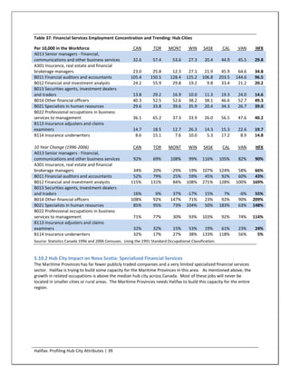 Table 37: Financial Services Employment Concentration and Trending: Hub Cities

Per 10,000 in the Workforce                            CAN         TOR     MONT        WIN     SASK       CAL     VAN     HFX
A013 Senior managers - Financial,
communications and other business services             32.6       57.4        53.6     27.3     20.4      44.9    45.5   29.8
A301 Insurance, real estate and financial
brokerage managers                                     23.0       25.8       12.3     27.1     21.9       45.9    64.6   34.8
B011 Financial auditors and accountants               105.4      150.5      128.4    125.2    106.8      203.5   144.6   96.5
B012 Financial and investment analysts                 24.2       55.9       29.8     19.2      9.8       33.4    21.2   20.2
B013 Securities agents, investment dealers
and traders                                            13.8       29.2        16.9     10.0     11.3      19.3    24.0   14.6
B014 Other financial officers                          40.3       52.5        52.6     38.2     38.1      46.6    52.7   49.3
B021 Specialists in human resources                    29.6       33.8        39.6     35.9     20.4      34.3    26.7   39.0
B022 Professional occupations in business
services to management                                 36.1       65.2        37.3     33.9     26.0      56.5    47.6   40.2
B113 Insurance adjusters and claims
examiners                                              14.7       18.5        12.7     26.3     14.3      15.3    22.6   19.7
B114 Insurance underwriters                             8.6       15.1         7.6     10.0      5.3      17.2     8.9   14.8

10 Year Change (1996-2006)                             CAN         TOR     MONT        WIN     SASK       CAL     VAN     HFX
A013 Senior managers - Financial,
communications and other business services             92%         69%      108%       99%    116%       105%     82%    90%
A301 Insurance, real estate and financial
brokerage managers                                     34%        20%        -29%     19%     107%       124%     58%     66%
B011 Financial auditors and accountants                52%        79%         25%     59%      45%        92%     60%     43%
B012 Financial and investment analysts                115%       131%         84%    108%     271%       128%    100%    169%
B013 Securities agents, investment dealers
and traders                                            16%          6%       37%     -17%       15%        7%     -6%     55%
B014 Other financial officers                         108%         92%      147%      71%       23%       92%     90%    209%
B021 Specialists in human resources                    85%         95%       73%     104%       50%      183%     63%    148%
B022 Professional occupations in business
services to management                                 71%         77%        30%      93%    103%        92%     74%    114%
B113 Insurance adjusters and claims
examiners                                              32%         32%        15%      53%     19%        61%     23%    24%
B114 Insurance underwriters                            32%         17%        27%      38%    133%       118%     56%     5%
Source: Statistics Canada 1996 and 2006 Censuses. Using the 1991 Standard Occupational Classification.



5.10.2 Hub City Impact on Nova Scotia: Specialized Financial Services
The Maritime Provinces has far fewer publicly traded companies and a very limited specialized financial services
sector. Halifax is trying to build some capacity for the Maritime Provinces in this area. As mentioned above, the
growth in related occupations is above the median hub city across Canada. Most of these jobs will never be
located in smaller cities or rural areas. The Maritime Provinces needs Halifax to build this capacity for the entire
region.




Halifax: Profiling Hub City Attributes | 39
 