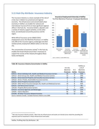 5.11 Hub City Attribute: Insurance Industry
                                                                         Insurance Employment Intensity in Halifax
The insurance industry is a classic example of the role of
                                                                      % of the Maritime Provinces’ Employed Workforce
a hub city in relation to a provincial and regional
economy. The infrastructure and concentrated urban
                                                                     50%
economy in Halifax is an enabler for national and                                                                   45%
international insurance firms to have significant regional           45%

offices in the hub city. Insurance brokers, adjusters and            40%                             37%
a variety of industry support activities, on the other               35%
hand, are distributed around the province and the                    30%                                                            29%
region.
                                                                     25%          23%

While 45% of insurance carrier (NAICS 5241)                          20%
employment across the Maritime Provinces is in Halifax               15%
only 29% of the insurance agency, brokerage and other                10%
related activity employment (NAICS 5242) is in the hub
                                                                      5%
city.
                                                                      0%
                                            5                                 Total Labour       Insurance       Insurance       Agencies,
The concentration of economic activity in the hub city                           Force          carriers and carriers (NAICS brokerages and
enables the broad infrastructure that is necessary to                                         related activities   5241)     other insurance
support the success of the industry throughout Nova                                             (NAICS 524)                  related activities
                                                                                                                                  (5242)
Scotia and beyond.
                                                                      Source: Statistics Canada 2006 Census.




Table 38: Insurance Industry Concentration in Halifax
                                                                                                                            Halifax as
                                                                                                 # in the                     a % of
                                                                                                Maritime        # in        Maritime
NAICS:                                                                                          Provinces      Halifax      Provinces
524111 - Direct Individual Life, Health and Medical Insurance Carriers                              25           13            52%
524112 - Direct Group Life, Health and Medical Insurance Carriers                                   12            4            33%
524121 - Direct General Property and Casualty Insurance Carriers                                    26           10            38%
524122 - Direct, Private, Automobile Insurance Carriers                                              1            0             0%
524124 - Direct Property Insurance Carriers                                                          5            0             0%
524129 - Other Direct Insurance (except Life, Health and Medical) Carriers                          19            8            42%
524131 - Life Reinsurance Carriers                                                                   1            0             0%
524134 - Property Reinsurance Carriers                                                               1            1           100%
524210 - Insurance Agencies and Brokerages                                                         579          125            22%
524291 - Claims Adjusters                                                                           66           10            15%
524299 - All Other Insurance Related Activities                                                     50           15            30%
Source: Statistics Canada - Canadian Business Patterns June 2009.




5
  Not only insurance industry activity. Most hub city infrastructure and assets are shared across industries providing the
required scale for investment in these infrastructure and assets.

Halifax: Profiling Hub City Attributes | 40
 