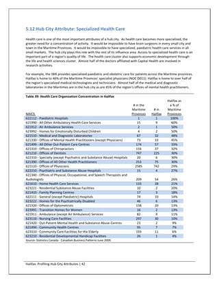 5.12 Hub City Attribute: Specialized Health Care
Health care is one of the most important attributes of a hub city. As health care becomes more specialized, the
greater need for a concentration of activity. It would be impossible to have brain surgeons in every small city and
town in the Maritime Provinces. It would be impossible to have specialized, paediatric health care services in all
small markets. The hub city plays this role with the rest of its influence area. Access to specialized health care is an
important part of a region's quality of life. The health care cluster also supports economic development through
the life and health sciences cluster. Almost half of the doctors affiliated with Capital Health are involved in
research activities.

For example, the IWK provides specialized paediatric and obstetric care for patients across the Maritime provinces.
Halifax is home to 46% of the Maritime Provinces' specialist physicians (NOC D011). Halifax is home to over half of
the region's specialized medical technologists and technicians. Almost half of the medical and diagnostic
laboratories in the Maritimes are in the hub city as are 45% of the region's offices of mental health practitioners.

Table 39: Health Care Organization Concentration in Halifax
                                                                                                     Halifax as
                                                                             # in the                  a % of
                                                                            Maritime       # in      Maritime
NAICS:                                                                      Provinces     Halifax    Provinces
622112 - Paediatric Hospitals                                                    1           1         100%
621990 - All Other Ambulatory Health Care Services                              15           9          60%
621912 - Air Ambulance Services                                                  2           1          50%
623992 - Homes for Emotionally Disturbed Children                                4           2          50%
621510 - Medical and Diagnostic Laboratories                                    67          32          48%
621330 - Offices of Mental Health Practitioners (except Physicians)             73          33          45%
621499 - All Other Out-Patient Care Centres                                    174          57          33%
621310 - Offices of Chiropractors                                              116          37          32%
621210 - Offices of Dentists                                                   747         225          30%
622310 - Specialty (except Psychiatric and Substance Abuse) Hospitals           20           6          30%
621390 - Offices of All Other Health Practitioners                             253          75          30%
621110 - Offices of Physicians                                                2585         742          29%
622210 - Psychiatric and Substance Abuse Hospitals                              15           4          27%
621340 - Offices of Physical, Occupational, and Speech Therapists and
Audiologists                                                                   209          54          26%
621610 - Home Health Care Services                                             133          28          21%
623221 - Residential Substance Abuse Facilities                                 10           2          20%
621410 - Family Planning Centres                                                17           3          18%
622111 - General (except Paediatric) Hospitals                                  74          10          14%
623222 - Homes for the Psychiatrically Disabled                                 46           6          13%
621320 - Offices of Optometrists                                               158          20          13%
623991 - Transition Homes for Women                                             16           2          13%
621911 - Ambulance (except Air Ambulance) Services                              82           9          11%
623110 - Nursing Care Facilities                                               297          30          10%
621420 - Out-Patient Mental Health and Substance Abuse Centres                  23           2           9%
621494 - Community Health Centres                                               95           7           7%
623310 - Community Care Facilities for the Elderly                             193          11           6%
623210 - Residential Developmental Handicap Facilities                          26           1           4%
Source: Statistics Canada - Canadian Business Patterns June 2009.




Halifax: Profiling Hub City Attributes | 42
 