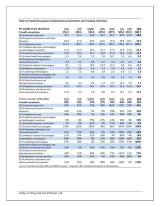Table 41: Health Occupation Employment Concentration and Trending: Hub Cities


Per 10,000 in the Workforce                    CAN        TOR        MONT         WIN       SASK     CAL VAN            HFX
D Health occupations                          554.3      440.6       565.6       670.8     697.6    506.4 533.9        688.7
D011 Specialist physicians                     19.2       22.3        24.8        26.0       39.3    20.0 22.8          39.0
D012 General practitioners and family
physicians                                     25.0       27.2         29.4       26.6      31.0     24.8 30.1          43.4
D112 Registered nurses                        157.4      118.1        136.0      191.6     206.5    146.5 147.4        209.7
D211 Medical laboratory technologists
and pathologists' assistants                   11.4       11.2         10.1       15.4      17.4         12.0   13.0    25.4
D212 Medical laboratory technicians            12.8       13.2         15.7       13.0      11.3         13.5   13.8    12.7
D213 Animal health technologists                6.5        5.6          5.3        7.6      14.7          7.0    6.6     8.5
D214 Respiratory therapists and
clinical perfusionists                          4.4         2.5         6.8        4.1       2.3          6.1    3.3     5.4
D215 Medical radiation technologists            9.5         7.1        10.4       10.4      11.3          9.0    8.4    11.7
D216 Medical sonographers                       1.9         2.8         0.4        2.2       3.4          2.4    2.0     1.9
D217 Cardiology technologists                   1.2         1.2         0.6        1.9       2.3          1.9    1.7     2.3
D219 Other medical technologists and
technicians (except dental health)              2.5         1.4          5.4       0.9       3.8          2.1    1.3     4.7
D223 Dental technicians and
laboratory bench workers                        4.4        4.4          4.5        5.2       8.7         11.2    7.6     7.7
D233 Registered nursing assistants             27.6       10.5         24.1       24.6      24.9         21.3   15.5    31.5
D234 Ambulance attendants and
other paramedical occupations                  12.3         5.3          7.0       8.0       9.4         11.1    9.7    12.7

10 Year Change (1996-2006)                     CAN        TOR        MONT         WIN      SASK       CAL       VAN     HFX
D Health occupations                           30%        36%         23%         27%       34%       66%       34%     30%
D011 Specialist physicians                     53%        61%         33%         49%      160%      127%       35%     91%
D012 General practitioners & family
physicians                                     14%        13%            9%        0%       39%          35%    31%     23%
D112 Registered nurses                         16%        28%            5%       15%       14%          50%    18%      8%
D211 Medical laboratory technologists
and pathologists' assistants                    8%        -8%          79%       -27%      -13%       14% -3%           59%
D212 Medical laboratory technicians             2%        -3%         -12%         9%       11%       48% 13%           -5%
D213 Animal health technologists              145%       212%         101%        90%       86%      207% 235%         500%
D214 Respiratory therapists and
clinical perfusionists                         41%        37%          46%         0%      -54%      142%       20%    -32%
D215 Medical radiation technologists           21%        19%          21%        18%        3%       45%        4%     14%
D216 Medical sonographers                      64%        99%           0%        21%       80%      129%       64%     33%
D217 Cardiology technologists                  47%        38%           0%        67%       50%      525%       67%    400%
D219 Other medical technologists and
technicians (except dental health)             15%         -3%         22%       -42%       43%          27%    -9%    122%
D223 Dental technicians and
laboratory bench workers                       33%        21%          63%       -20%       77%      137%       51%     57%
D233 Registered nursing assistants             19%        13%          25%         6%       14%       45%       80%      9%
D234 Ambulance attendants and
other paramedical occupations                  51%        63%          18%        88%       56%      156%        0%    170%
Source: Statistics Canada 1996 and 2006 Censuses. Using the 1991 Standard Occupational Classification.




Halifax: Profiling Hub City Attributes | 44
 