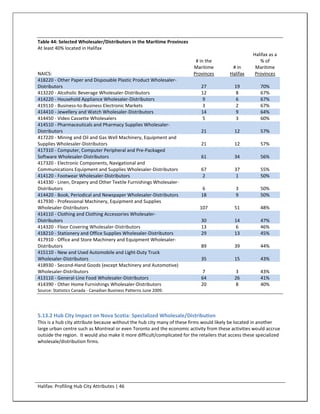 Table 44: Selected Wholesaler/Distributors in the Maritime Provinces
At least 40% located in Halifax
                                                                                                       Halifax as a
                                                                           # in the                       % of
                                                                          Maritime          # in        Maritime
NAICS:                                                                    Provinces        Halifax      Provinces
418220 - Other Paper and Disposable Plastic Product Wholesaler-
Distributors                                                                  27              19          70%
413220 - Alcoholic Beverage Wholesaler-Distributors                           12              8           67%
414220 - Household Appliance Wholesaler-Distributors                           9              6           67%
419110 - Business-to-Business Electronic Markets                               3              2           67%
414410 - Jewellery and Watch Wholesaler-Distributors                          14              9           64%
414450 - Video Cassette Wholesalers                                            5              3           60%
414510 - Pharmaceuticals and Pharmacy Supplies Wholesaler-
Distributors                                                                  21              12          57%
417220 - Mining and Oil and Gas Well Machinery, Equipment and
Supplies Wholesaler-Distributors                                              21              12          57%
417310 - Computer, Computer Peripheral and Pre-Packaged
Software Wholesaler-Distributors                                              61              34          56%
417320 - Electronic Components, Navigational and
Communications Equipment and Supplies Wholesaler-Distributors                 67              37          55%
414120 - Footwear Wholesaler-Distributors                                      2              1           50%
414330 - Linen, Drapery and Other Textile Furnishings Wholesaler-
Distributors                                                                   6              3           50%
414420 - Book, Periodical and Newspaper Wholesaler-Distributors               18              9           50%
417930 - Professional Machinery, Equipment and Supplies
Wholesaler-Distributors                                                      107              51          48%
414110 - Clothing and Clothing Accessories Wholesaler-
Distributors                                                                  30              14          47%
414320 - Floor Covering Wholesaler-Distributors                               13              6           46%
418210 - Stationery and Office Supplies Wholesaler-Distributors               29              13          45%
417910 - Office and Store Machinery and Equipment Wholesaler-
Distributors                                                                  89              39          44%
415110 - New and Used Automobile and Light-Duty Truck
Wholesaler-Distributors                                                       35              15          43%
418930 - Second-Hand Goods (except Machinery and Automotive)
Wholesaler-Distributors                                                        7              3           43%
413110 - General-Line Food Wholesaler-Distributors                            64              26          41%
414390 - Other Home Furnishings Wholesaler-Distributors                       20              8           40%
Source: Statistics Canada - Canadian Business Patterns June 2009.




5.13.2 Hub City Impact on Nova Scotia: Specialized Wholesale/Distribution
This is a hub city attribute because without the hub city many of these firms would likely be located in another
large urban centre such as Montreal or even Toronto and the economic activity from these activities would accrue
outside the region. It would also make it more difficult/complicated for the retailers that access these specialized
wholesale/distribution firms.




Halifax: Profiling Hub City Attributes | 46
 