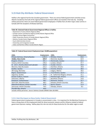 5.15 Hub City Attribute: Federal Government
Halifax is the regional hub for the Canadian government. There are various federal government activities across
Atlantic Canada but the bulk of the regional federal government offices are located in the hub city. Including
military personnel, there are more federal government employees in Halifax than all other major urban centres in
Canada with the exception of Ottawa-Gatineau.


Table 46: Selected Federal Government Regional Offices in Halifax
 Department of Justice Atlantic Regional Office
 Canada Customs and Revenue Agency (CCRA) Atlantic Regional Office
 Canadian Human Rights Commission
 Public Prosecution Service of Canada Atlantic Regional Office
 Statistics Canada Eastern Regional Office
 Courts Administration Service
 Citizenship and Immigration Canada
 Indian and Northern Affairs Canada Atlantic Region



Table 47: Federal Government Employment (per 10,000 population)

CMA:                                           Employment:      CMA:                               Employment:
Ottawa-Gatineau, Ontario/Quebec                  1,041.5        Windsor, Ontario                      63.6
Halifax, Nova Scotia                              429.9         Montréal, Quebec                      62.9
Kingston, Ontario                                 291.1         Sherbrooke, Quebec                    62.5
Victoria, British Columbia                        278.3         London, Ontario                       47.7
St. John's, Newfoundland and Labrador             263.8         Guelph, Ontario                       44.0
Moncton, New Brunswick                            223.2         Hamilton, Ontario                     39.8
Québec, Quebec                                    193.6         Toronto, Ontario                      38.6
Winnipeg, Manitoba                                164.4         Calgary, Alberta                      36.6
Regina, Saskatchewan                              157.8         Trois-Rivières, Quebec                31.4
Saguenay, Quebec                                  151.8         St. Catharines-Niagara, Ontario       31.1
Greater Sudbury, Ontario                          126.4         Peterborough, Ontario                 27.0
Edmonton, Alberta                                 118.1         Brantford, Ontario                    23.0
Saskatoon, Saskatchewan                            98.5         Kitchener, Ontario                    22.7
Saint John, New Brunswick                          88.3         Kelowna, British Columbia             20.5
Abbotsford-Mission, British Columbia               87.8         Barrie, Ontario                       11.4
Vancouver, British Columbia                        76.4         Oshawa, Ontario                        8.3
Thunder Bay, Ontario                               64.9
Includes military personnel. Source: Statistics Canada CANSIM Table 183-0003.




5.15.1 Hub City Impact on Nova Scotia: Federal Government
Federal government employment in Canada is concentrated in cities. It is important for the Maritime Provinces to
have a strong share of this employment both for direct economic reasons and for influence related to federal
government decision making. Halifax plays this role not only for Nova Scotia but for the wider region as well.




Halifax: Profiling Hub City Attributes | 48
 