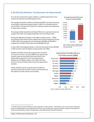 5.16 Hub City Attribute: Tax Generator for Governments
As a hub city and economic engine, Halifax is a significant generator of tax                    Average Household Personal
revenue for provincial and federal governments.                                                   Income Tax Paid (2007)

The average household in Halifax contributed $13,848 in personal income tax                   $16,000
to the federal and provincial governments in 2007 or an estimated total of                                                       $13,848
                                                                                              $14,000
over $2 billion. This does not include HST, corporate income tax, property tax                $12,000
or other taxes and levies.
                                                                                              $10,000
                                                                                                              $8,128
                                                                                               $8,000
The average Halifax household contributed 70% more in personal income tax
to government than the average household in the rest of Nova Scotia.                           $6,000
                                                                                               $4,000
Driving that high level of taxation is the higher average incomes. Halifax                     $2,000
accounted for 42% of Nova Scotia residents who earned employment income                           $-
in 2007, 50% of the people who earned between $50,000 and $59,999 in                                         Rest of NS            Halifax
employment and 56% of those who earned $60,000 and over.
                                                                                              Source: Statistics Canada. CANSIM Table 203-
                                                                                              0001 - Survey of household spending (SHS),
In total, 20% of all employed workers in the hub city earned at least $60,000                 household spending.
in 2007 and that ranks 5th highest among Canada's 30+ CMAs.
                                                                6
Residents of Halifax rely far less on government transfers                       Government Transfers ($) as a
as a source of income. As of the 2006 Census, government
transfers made up only 9.8% of the total income in the
                                                                                   % of Total Income (2006)
Halifax CMA compared to 15.1% across Nova Scotia.                       Nova Scotia                                             15.1
Backing out the Halifax numbers, over 18% of the total
                                                                          Saint John                                      13.1
income in the rest of Nova Scotia comes from government
transfers.                                                                 St. John's                                    12.4
                                                                           Montreal                                      12.2
Halifax residents rely less on government transfers for                    Moncton                                       12.2
personal income than all urban centres east of Ontario and
the majority of urban centres across Canada.                              Winnipeg                                   11.0
                                                                             Halifax                               9.8
                                                                             Regina                              9.6
                                                                         Vancouver                            8.8
                                                                            Toronto                          8.1
                                                                             Calgary                   5.3

                                                                                        0.0      5.0         10.0           15.0        20.0
                                                                       Source: Statistics Canada. 2006 Census.




6
 Includes family and youth allowances, child tax benefit or credit, pensions - World Wars I and II, war veterans' allowances,
grants to aboriginal persons and organizations, HST tax credit, employment insurance benefits, old age security payments,
social insurance benefits, workers' compensation and Canada Pension Plan (CPP) payments.

Halifax: Profiling Hub City Attributes | 49
 