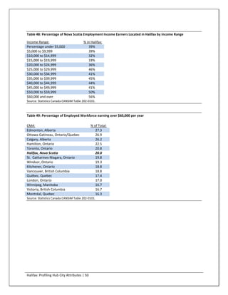 Table 48: Percentage of Nova Scotia Employment Income Earners Located in Halifax by Income Range

Income Range:                          % in Halifax:
Percentage under $5,000                   39%
$5,000 to $9,999                          39%
$10,000 to $14,999                        32%
$15,000 to $19,999                        33%
$20,000 to $24,999                        36%
$25,000 to $29,999                        46%
$30,000 to $34,999                        41%
$35,000 to $39,999                        45%
$40,000 to $44,999                        44%
$45,000 to $49,999                        41%
$50,000 to $59,999                        50%
$60,000 and over                          56%
Source: Statistics Canada CANSIM Table 202-0101.



Table 49: Percentage of Employed Workforce earning over $60,000 per year

CMA:                                          % of Total:
Edmonton, Alberta                                27.3
Ottawa-Gatineau, Ontario/Quebec                  26.9
Calgary, Alberta                                 26.2
Hamilton, Ontario                                22.5
Toronto, Ontario                                 20.8
Halifax, Nova Scotia                             20.0
St. Catharines-Niagara, Ontario                  19.8
Windsor, Ontario                                 19.3
Kitchener, Ontario                               18.8
Vancouver, British Columbia                      18.8
Québec, Quebec                                   17.4
London, Ontario                                  17.0
Winnipeg, Manitoba                               16.7
Victoria, British Columbia                       16.7
Montréal, Quebec                                 16.3
Source: Statistics Canada CANSIM Table 202-0101.




Halifax: Profiling Hub City Attributes | 50
 
