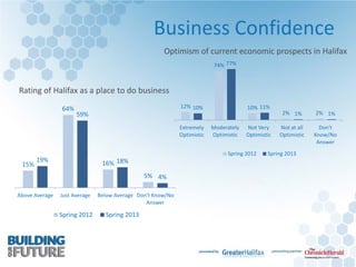 Business Confidence
15%
64%
16%
5%
19%
59%
18%
4%
Above Average Just Average Below Average Don't Know/No
Answer
Spring 2012 Spring 2013
Rating of Halifax as a place to do business
12%
74%
10%
2% 2%
10%
77%
11%
1% 1%
Extremely
Optimistic
Moderately
Optimistic
Not Very
Optimistic
Not at all
Optimistic
Don't
Know/No
Answer
Spring 2012 Spring 2013
Optimism of current economic prospects in Halifax
 